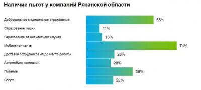 Рязанцам рассказали, когда стоит ожидать повышения зарплат